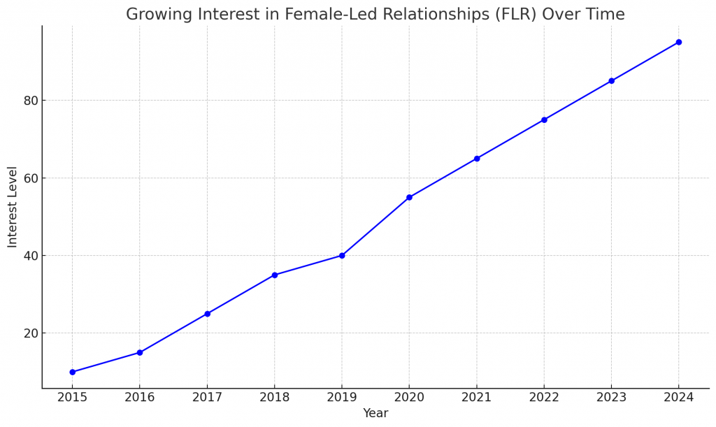 Growing Interest in FLR over Time